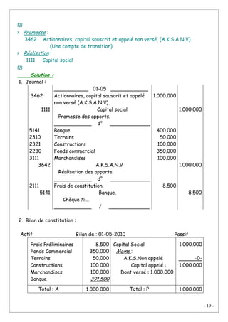 - 19 -
> Promesse :
3462 Actionnaires, capital souscrit et appelé non versé. (A.K.S.A.N.V)
(Une compte de transition)
> Réalisation :
1111 Capital social
Solution :
1. Journal :
3462
1111
5141
2310
2321
2230
3111
3642
2111
5141
___________ 01-05 ____________
Actionnaires, capital souscrit et appelé
non versé (A.K.S.A.N.V).
Capital social
Promesse des apports.
____________ d° _____________
Banque
Terrains
Constructions
Fonds commercial
Marchandises
A.K.S.A.N.V
Réalisation des apports.
____________ d° _____________
Frais de constitution.
Banque.
Chèque №…
____________ / _____________
1.000.000
400.000
50.000
100.000
350.000
100.000
8.500
1.000.000
1.000.000
8.500
2. Bilan de constitution :
Actif Bilan de : 01-05-2010 Passif
Frais Préliminaires
Fonds Commercial
Terrains
Constructions
Marchandises
Banque
8.500
350.000
50.000
100.000
100.000
391.500
Capital Social
Moins :
A.K.S.Non appelé
Capital appelé :
Dont versé : 1.000.000
1.000.000
-0-
1.000.000
Total : A 1.000.000 Total : P 1.000.000
 