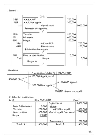 - 23 -
Journal :
3462
1119
1111
2310
2321
5141
3462
4411
2111
5141
___________ 01-01 ____________
A.K.S.A.N.V
A.K.S. Non appelé
Capital social
Promesse des apports.
____________ d° _____________
Terrains
Bâtiments
Banque
A.K.S.A.N.V
Fournisseurs
Réalisation des apports.
____________ d° _____________
Frais de constitution.
Banque.
Chèque №…
____________ / _____________
700.000
300.000
200.000
600.000
100.000
5.000
1.000.000
700.000
200.000
5.000
Numéraire :
Constitution (1-1-2012) (01-05-2012)
100.000 Appelé, versé
400.000 Dhs
100.000 Appelé
300.000 Non appelé
200.000 Non encore appelé
2. Bilan de constitution :
Actif Bilan 01-01-2012 Passif
Frais Préliminaires
Terrains
Constructions
Banque
5.000
200.000
600.000
95.000
Capital Social
Moins :
A.K.S.Non appelé
Capital appelé Dont versé
Fournisseurs
1.000.000
300.000
700.000
200.000
Total : A 900.000 Total : P 900.000
 