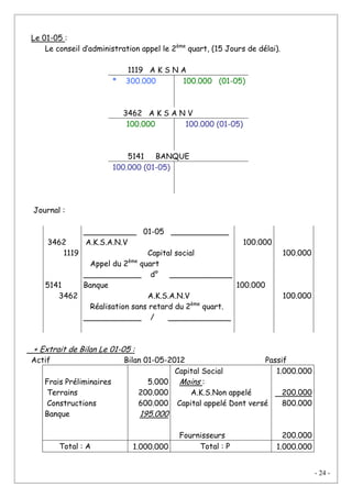 - 24 -
Le 01-05 :
Le conseil d’administration appel le 2ème
quart, (15 Jours de délai).
1119 A K S N A
* 300.000 100.000 (01-05)
3462 A K S A N V
100.000 100.000 (01-05)
5141 BANQUE
100.000 (01-05)
Journal :
3462
1119
5141
3462
___________ 01-05 ____________
A.K.S.A.N.V
Capital social
Appel du 2ème
quart
____________ d° _____________
Banque
A.K.S.A.N.V
Réalisation sans retard du 2ème
quart.
____________ / _____________
100.000
100.000
100.000
100.000
+ Extrait de Bilan Le 01-05 :
Actif Bilan 01-05-2012 Passif
Frais Préliminaires
Terrains
Constructions
Banque
5.000
200.000
600.000
195.000
Capital Social
Moins :
A.K.S.Non appelé
Capital appelé Dont versé
Fournisseurs
1.000.000
200.000
800.000
200.000
Total : A 1.000.000 Total : P 1.000.000
 