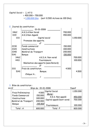 - 26 -
Capital Social = ∑ A.P.S
= 400.000 + 750.000
= 1.150.000 Dhs (soit 11.500 Actions de 100 Dhs).
2. Journal de constitution :
3462
1119
1111
2230
2320
2340
5141
3462
4411
2111
5141
_________ 01-01-2008 __________
A.K.S.A.Non Versé
A.K.S.Non Appelé
Capital social
Promesse des apports.
____________ d° _____________
Fonds commercial
Constructions
Matériel de Transport
Banque
A.K.S.A. Non versé
Fournisseurs
Réalisation des apports (sans Retard)
____________ d° _____________
Frais de constitution.
Banque.
Chèque №…
____________ / _____________
700.000
450.000
150.000
300.000
200.000
150.000
4.500
1.150.000
700.000
100.000
4.500
3. Bilan de constitution :
Actif Bilan de : 01-01-2008 Passif
Frais Préliminaires
Fonds Commercial
Constructions
Matériel de Transport
Banque
4.500
150.000
300.000
200.000
145.500
Capital Social
Moins :
A.K.S. Non appelé
Capital appelé Dont versé
Fournisseurs
1.150.000
450.000
700.000
100.000
Total : A 800.000 Total : P 800.000
 