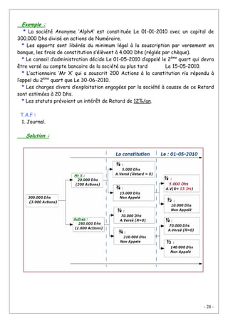 - 28 -
Exemple :
* La société Anonyme ‘AlphA’ est constituée Le 01-01-2010 avec un capital de
300.000 Dhs divisé en actions de Numéraire.
* Les apports sont libérés du minimum légal à la souscription par versement en
banque, les frais de constitution s’élèvent à 4.000 Dhs (réglés par chèque).
* Le conseil d’administration décide Le 01-05-2010 d’appelé le 2ème
quart qui devra
être versé au compte bancaire de la société au plus tard Le 15-05-2010.
* L’actionnaire ‘Mr X’ qui a souscrit 200 Actions à la constitution n’a répondu à
l’appel du 2ème
quart que Le 30-06-2010.
* Les charges divers d’exploitation engagées par la société à causse de ce Retard
sont estimées à 20 Dhs.
* Les statuts prévoient un intérêt de Retard de 12%/an.
T.A.F :
1. Journal.
Solution :
 