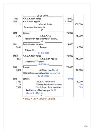 - 29 -
3462
1119
1111
5141
3642
2111
5141
3462
1119
5141
3462
5141
3462
7127
7381
__________ 01-01-2010 ___________
A.K.S.A. Non Versé
A.K.S. Non Appelé
Capital Social.
Promesse des apports.
____________ d° _____________
Banque
A.K.S.A.N.V
Réalisation des apports (1er
quart).
_____________ d° _____________
Frais de constitution
Banque
Chèque №…
___________ 01-05-2010 _________
A.K.S.A. Non Versé
A.K.S. Non Appelé
Appel du 2ème
quart.
___________ 15-05-2010 __________
Banque
A.K.S.A. Non Versé
Réalisation sans retard par les Autres
___________ 30-05-2010 __________
Banque
A.K.S.A. Non Versé
Ventes de Pdts accessoires
Intérêts et Pdts assimilés
Réalisation effectuée par Mr X
(Retard = 15Jrs)
____________ / _____________
75.000
225.000
75.000
4.000
75.000
70.000
5.045
300.000
75.000
4.000
75.000
70.000
5.000
20
*25
* 5.000 * 12% * 15/360 = 25 Dhs
 