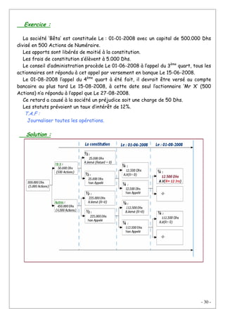 - 30 -
Exercice :
La société ‘Bêta’ est constituée Le : 01-01-2008 avec un capital de 500.000 Dhs
divisé en 500 Actions de Numéraire.
Les apports sont libérés de moitié à la constitution.
Les frais de constitution s’élèvent à 5.000 Dhs.
Le conseil d’administration procède Le 01-06-2008 à l’appel du 3ème
quart, tous les
actionnaires ont répondu à cet appel par versement en banque Le 15-06-2008.
Le 01-08-2008 l’appel du 4ème
quart à été fait, il devrait être versé au compte
bancaire au plus tard Le 15-08-2008, à cette date seul l’actionnaire ‘Mr X’ (500
Actions) n’a répondu à l’appel que Le 27-08-2008.
Ce retard a causé à la société un préjudice soit une charge de 50 Dhs.
Les statuts prévoient un taux d’intérêt de 12%.
T.A.F :
Journaliser toutes les opérations.
Solution :
 