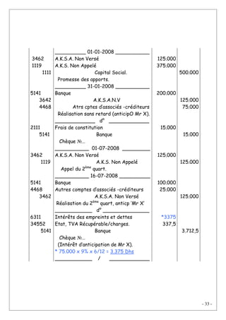 - 33 -
3462
1119
1111
5141
3642
4468
2111
5141
3462
1119
5141
4468
3462
6311
34552
5141
__________ 01-01-2008 ___________
A.K.S.A. Non Versé
A.K.S. Non Appelé
Capital Social.
Promesse des apports.
__________ 31-01-2008 ___________
Banque
A.K.S.A.N.V
Atrs cptes d’associés -créditeurs
Réalisation sans retard (anticipO Mr X).
_____________ d° _____________
Frais de constitution
Banque
Chèque №…
___________ 01-07-2008 _________
A.K.S.A. Non Versé
A.K.S. Non Appelé
Appel du 2ème
quart.
___________ 16-07-2008 __________
Banque
Autres comptes d’associés -créditeurs
A.K.S.A. Non Versé
Réalisation du 2ème
quart, anticp ‘Mr X’
____________ d° _______________
Intérêts des empreints et dettes
Etat, TVA Récupérable/charges.
Banque
Chèque №…
(Intérêt d’anticipation de Mr X).
* 75.000 x 9% x 6/12 = 3.375 Dhs
____________ / _____________
125.000
375.000
200.000
15.000
125.000
100.000
25.000
*3375
337,5
500.000
125.000
75.000
15.000
125.000
125.000
3.712,5
 