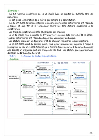 - 34 -
Exercice :
La SA ‘Gamma’ constituée Le 15-06-2008 avec un capital de 300.000 Dhs de
numéraire.
Il est exigé la libération de la moitié des actions à la constitution.
Le 30-09-2008, la banque informe la société que tous les actionnaires ont répondu
à l’appel et que ‘Mr X’ a totalement libéré les 500 Actions souscrites à la
constitution.
Les frais de constitution 3.000 Dhs (réglés par chèque).
Le 01-12-2008, l’AG a appelée le 3ème
quart et fixe une date limite Le 31-12-2008,
tous les actionnaires ont répondu à l’appel par versement en banque.
Les statuts prévoient un taux d’intérêt de 9% pour rémunérer les anticipations.
Le 01-02-2009 appel du dernier quart, tous les actionnaires ont répondu à l’appel à
l’exception de ‘Mr Z’ (1.000 Actions) qui a fait 20 Jours de retard. Ce retard a causé
à la société un préjudice soit une charge de 100 Dhs. Les statuts prévoient un taux
d’intérêt de 12%/an (de Retard).
T.A.F : 1. Journal de toutes les opérations.
Solution :
 