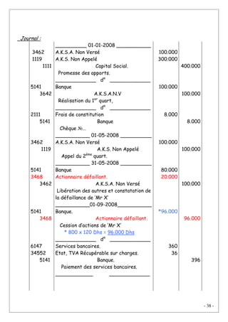 - 38 -
Journal :
3462
1119
1111
5141
3642
2111
5141
3462
1119
5141
3468
3462
5141
3468
6147
34552
5141
__________ 01-01-2008 ___________
A.K.S.A. Non Versé
A.K.S. Non Appelé
Capital Social.
Promesse des apports.
_____________ d° _____________
Banque
A.K.S.A.N.V
Réalisation du 1er
quart,
_____________ d° _____________
Frais de constitution
Banque
Chèque №…
___________ 01-05-2008 __________
A.K.S.A. Non Versé
A.K.S. Non Appelé
Appel du 2ème
quart.
___________ 31-05-2008 __________
Banque
Actionnaire défaillant.
A.K.S.A. Non Versé
Libération des autres et constatation de
la défaillance de ‘Mr X’
___________01-09-2008___________
Banque.
Actionnaire défaillant.
Cession d’actions de ‘Mr X’
* 800 x 120 Dhs = 96.000 Dhs
_____________ d° _____________
Services bancaires.
Etat, TVA Récupérable sur charges.
Banque.
Paiement des services bancaires.
____________ _____________
100.000
300.000
100.000
8.000
100.000
80.000
20.000
*96.000
360
36
400.000
100.000
8.000
100.000
100.000
96.000
396
 