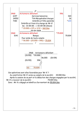 - 39 -
3468
6147
34552
7381
3468
5141
____________ d° _______________
Actionnaire défaillant.
Services bancaires.
TVA Récupérable/charges
Intérêts et Pdts assimilés
Intérêts et frais à la charge de ‘Mr X’
De : 31-05-08 ---> 01-09-08 (3mois)
* 20.000 x 12% x 3/12 = 360 Dhs.
__________25-09-2008 ___________
Actionnaire défaillant.
Banque.
Pour solde de toute compte
* 96.000 – (20.000 + 996) = 75.004
____________ / _____________
996
*75.004
360
36
*600
75.004
3468 Actionnaire défaillant
(31/05) *20.000
(01/09) 996
SD : 75.004
96.000 (01/09)
Ces opérations sont elles favorables pour ‘Mr X’ ?
Au constitution ‘Mr X’ verse au compte de la société : 20.000 Dhs
Après la cession de sa part et la déduction des charges engagées par la société,
‘Mr X’ a recevoir de la société : 75.004 Dhs.
Donc : Mr X a dégagé un bénéfice d’un montant de 55.004 Dhs.
 