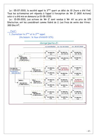 - 42 -
Le : 05-07-2010, la société appel le 3ème
quart un délai de 10 Jours a été fixé.
Tous les actionnaires ont répondu à l’appel à l’exception de ‘Mr Z’ (800 Actions)
celui-ci a été mis en demeure Le 01-08-2010.
Le : 15-09-2010, Les actions de ‘Mr Z’ sont vendus à ‘Mr Ali’ au prix de 125
Dhs/action, ont les considérant comme libéré de ¾. Les frais de vente des titres :
300 Dhs HT.
T.A.F :
1. Journaliser le 2ème
et le 3ème
appel.
(Au besoin : le taux d’intérêt 12%).
_____________________________________
Corrigé (partie 2) :
 