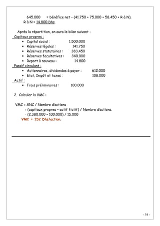 - 54 -
645.000 = bénéfice net – (41.750 + 75.000 + 58.450 + R à N).
R à N = 14.800 Dhs.
Après la répartition, on aura le bilan suivant :
Capitaux propres :
• Capital social : 1.500.000
• Réserves légales : 141.750
• Réserves statutaires : 383.450
• Réserves facultatives : 340.000
• Report à nouveau : 14.800
Passif circulant :
• Actionnaires, dividendes à payer : 612.000
• Etat, Impôt et taxes : 108.000
Actif :
• Frais préliminaires : 100.000
2. Calculer la VMC :
VMC = SNC / Nombre d’actions
= (capitaux propres – actif fictif) / Nombre d’actions.
= (2.380.000 – 100.000) / 15.000
VMC = 152 Dhs/action.
 