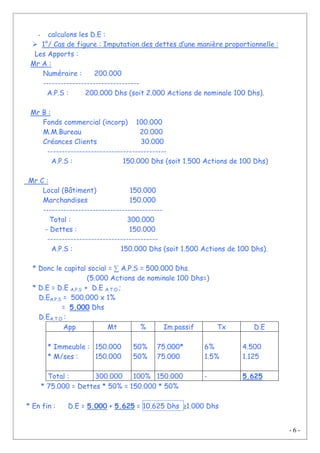 - 6 -
- calculons les D.E :
1°/ Cas de figure : Imputation des dettes d’une manière proportionnelle :
Les Apports :
Mr A :
Numéraire : 200.000
---------------------------------
A.P.S : 200.000 Dhs (soit 2.000 Actions de nominale 100 Dhs).
Mr B :
Fonds commercial (incorp) 100.000
M.M.Bureau 20.000
Créances Clients 30.000
-----------------------------------------
A.P.S : 150.000 Dhs (soit 1.500 Actions de 100 Dhs)
Mr C :
Local (Bâtiment) 150.000
Marchandises 150.000
-----------------------------------------
Total : 300.000
- Dettes : 150.000
--------------------------------------
A.P.S : 150.000 Dhs (soit 1.500 Actions de 100 Dhs).
* Donc le capital social = ∑ A.P.S = 500.000 Dhs.
(5.000 Actions de nominale 100 Dhs=)
* D.E = D.E A.P.S + D.E A.T.O ;
D.EA.P.S = 500.000 x 1%
= 5.000 Dhs
D.EA.T.O :
App Mt % Im.passif Tx D.E
* Immeuble :
* M/ses :
150.000
150.000
50%
50%
75.000*
75.000
6%
1.5%
4.500
1.125
Total : 300.000 100% 150.000 - 5.625
* 75.000 = Dettes * 50% = 150.000 * 50%
* En fin : D.E = 5.000 + 5.625 = 10.625 Dhs ≥1.000 Dhs
 