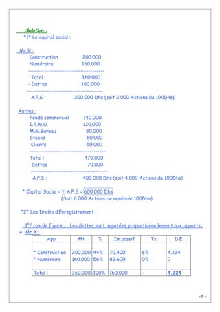 - 8 -
Solution :
*1* Le capital social :
Mr X :
Construction 200.000
Numéraire 160.000
--------------------------------------
Total : 360.000
- Dettes 160.000
--------------------------------------
A.P.S : 200.000 Dhs (soit 2.000 Actions de 100Dhs)
Autres :
Fonds commercial 140.000
I.T.M.O 120.000
M.M.Bureau 80.000
Stocks 80.000
Clients 50.000
--------------------------------------
Total : 470.000
- Dettes 70.000
--------------------------------------
A.P.S : 400.000 Dhs (soit 4.000 Actions de 100Dhs)
* Capital Social = ∑ A.P.S = 600.000 Dhs
(Soit 6.000 Actions de nominale 100Dhs).
*2* Les Droits d’Enregistrement :
1°/ cas de figure : Les dettes sont imputées proportionnellement aux apports :
Mr X :
App Mt % Im.passif Tx D.E
* Construction
* Numéraire
200.000
160.000
44%
56%
70.400
89.600
6%
0%
4.224
0
Total : 360.000 100% 160.000 - 4.224
 