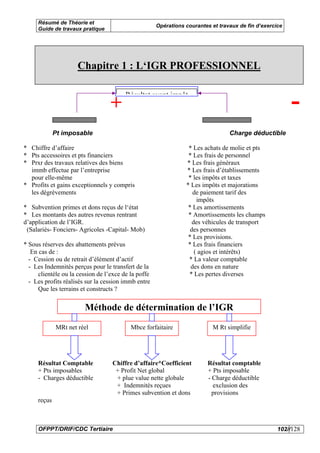 Résumé de Théorie et
                                                      Opérations courantes et travaux de fin d’exercice
     Guide de travaux pratique




                     Chapitre 1 : L‘IGR PROFESSIONNEL

                                         Résultat avant impôt
                                   +                                                                      -
             Pt imposable                                                         Charge déductible

* Chiffre d’affaire                                               * Les achats de molie et pts
* Pts accessoires et pts financiers                               * Les frais de personnel
* Prxr des travaux relatives des biens                           * Les frais généraux
  immb effectue par l’entreprise                                 * Les frais d’établissements
  pour elle-même                                                  * les impôts et taxes
* Profits et gains exceptionnels y compris                       * Les impôts et majorations
  les dégrèvements                                                  de paiement tarif des
                                                                      impôts
* Subvention primes et dons reçus de l‘état                       * Les amortissements
* Les montants des autres revenus rentrant                        * Amortissements les champs
d’application de l’IGR.                                             des véhicules de transport
 (Salariés- Fonciers- Agricoles -Capital- Mob)                     des personnes
                                                                  * Les provisions.
* Sous réserves des abattements prévus                            * Les frais financiers
   En cas de :                                                       ( agios et intérêts)
  - Cession ou de retrait d’élément d’actif                       * La valeur comptable
  - Les Indemnités perçus pour le transfert de la                  des dons en nature
      clientèle ou la cession de l’exce de la poffe               * Les pertes diverses
  - Les profits réalisés sur la cession immb entre
      Que les terrains et constructs ?


                        Méthode de détermination de l’IGR
             MRt net réel                  Mbce forfaitaire                 M Rt simplifie




     Résultat Comptable            Chiffre d’affaire*Coefficient          Résultat comptable
     + Pts imposables               + Profit Net global                   + Pts imposable
     - Charges déductible           + plue value nette globale            - Charge déductible
                                    + Indemnités reçues                     exclusion des
                                    + Primes subvention et dons             provisions
     reçus



     OFPPT/DRIF/CDC Tertiaire                                                                        102//128
 