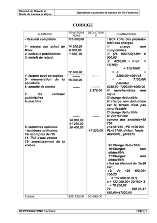 Résumé de Théorie et
                                            Opérations courantes et travaux de fin d’exercice
Guide de travaux pratique



                                         CORRIGE
                                      REINTEGRA     DEDUCTION
              ELEMENTS                                                     COMMANTAIRE
                                        TIONS           S
    - Résultat comptable              175 000,00                    / RC= Total des produits-
                                                                    total des charges
    1- retours sur achat de           14 300,00                     1/       charge        non
    Mses                               6 000,00                     comptabilisé
    2- cadeaux publicitaires           1 080, 00                    2/ (26 000/130)×30= 6
    3- intérêt de retard                                            000,00
                                                                    3/ 8280,00 = X+(X ×
                                                                    15/100)
                                                                                = 115/100X
                                      12 300,00                            X                 =
    4- facture payé en espèce            -------        -------            8280,00×100/115
    5- rémunération de la             15 000,00                              =        7100,00(
    secrétaire                                                             patente)
    6- annuité de terrain                ------        --------     8280,00- 7200,00=1080,00
                                                      9 375,00      4/ marchandises non
    7-       les            cadeaux                                 reçus
    publicitaires                                                   5/ charge déductible
    8- machine                                                      6/ charge non déductible
                                                                    car le terrain n'est pas
                                                                    amortissable
                                                                    7/ charge déductible
                                        ------          ------      8/ V0=150 000
                                      28 000,00                     somme des annuités=68
                                      61 250,00                     750
    9- tantièmes spéciaux             26 400,00                     vna=81250 , PC =100 000
    - tantièmes ordinaires                           47 520,00      PL=18750 ,d=4an 7mois
    10- acomptes de l'IS                                            Abt=50% , pl=9375
    11- TVA d'une voiture
    12- amortissement de la
    voiture                                                          9// Charge déductible
                                                                     10/Charges           non
                                                                     déductible
                                                                     11/Charges           non
                                                                     déductible
                                                                    c'est un élément de l'actif
                                                                    car :
                                                                     12/ Vo =26 400,00×
                                                                    100/20
                                                                       = 132 000,00 (HT)
                                                                    a = 132 000,00× 20/100× 3
                                                                      = 79 200,00
                                                                    79               200,00-31
                                                                    680,00=47520,00
    Totaux                            339 330,00    56 895,00



OFPPT/DRIF/CDC Tertiaire                                                                   109//128
 