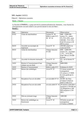 Résumé de Théorie et
                                            Opérations courantes et travaux de fin d’exercice
Guide de travaux pratique




  TP5 : Société UNITEX
  Objectif : Opérations courantes
   Durée : 2 heures

   La Société ( UNITEX ) , a pour activité la commercialisation de vêtements , vous fournie les
   renseignements suivants relatif à son activité durant le mois de Mars :
   Partie1 :

   Date          Opération                           Documents             Observations
   03/03         Vente de marchandises               Facture N° 20         MB : 15000 DH ,
                                                     Billet à ordre N°2    remise 2% , rabais
                                                     PC N° 16              5% TVA 20% , port
                                                                           200 DH , TVA 14%,
                                                                           Emb 20 caisses à 20
                                                                           DH la caisse
   06/03         Accorder un escompte de             Avoir N° 18           200 DH relatif à la
                 règlement                                                 vente de 03/03
   08/03         Achat de marchandises               Chèque bancaire       MB : 12000 DH ,
                                                     N°104                 remise 2% , escompte
                                                                           1,5% , TVA 20% ,
                                                                           Emb 100 es à 30 DH
                                                                           la boite
   12/03         Accorder la ristourne mensuelle     Avoir N° 19           4% sur la facture N°
                                                                           20
   14/03         Remise à l’encaissement d’une       Chèque bancaire       8000 DHS
                 créance sur un client               N° 1203
   18/03         Remise à l’encaissement             Billet à ordre N°2   Echéance le 24/03
   20/03         Retour des emballages               Avoir N° 23          5 Caisses au prix de
                                                                          consignation
                                                                          10 caisses à 15 DHS
                                                                          le reste gardé par le
                                                                          client
   25/03         Réception d’un avis de débit        avis de débit N°14 50 DH des frais
                                                                          d’impayé relatif au
                                                                          billet à ordre N°2
   28/03         Réception d’un avis de crédit       avis de crédit N° 18 20 actions à 420 DH 5
                                                                          (acquises à 320 DH )et
                                                                          10 obligations à 300
                                                                          DH (acquises à 350
                                                                          DH )

   29/03         Don au croissant rouge              Chèque bancaire       1000 DH
                                                     N°109
   30/03         Retour des emballages au            Avoir N° 42           50 boites au prix de
                 fournisseur                                               consignation
                                                                           25 boites à 20DHS


OFPPT/DRIF/CDC Tertiaire                                                                   116//128
 