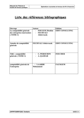 Résumé de Théorie et
                                    Opérations courantes et travaux de fin d’exercice
Guide de travaux pratique




       Liste des références bibliographiques


Ouvrage                    Auteur                        Edition
La comptabilité générale     - FOUGUIG Brahim            EDIT CONSULTING
des entreprises marocaines   - FECHTALI
( TOME 1)                       Abderrazak



Annales de comptabilité     FECHTALI Abderrazak          EDIT CONSULTING
générale



TQG : comptabilité            -   C. PEROCHON            FOUCHER
générale ( TOME 1)            -   A. QAZDAR



comptabilité générale de     - LAARIBI                   FACOGEM
l’entreprise                Mohammed




OFPPT/DRIF/CDC Tertiaire                                                           127//128
 