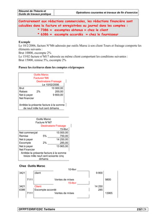 Résumé de Théorie et
                                                Opérations courantes et travaux de fin d’exercice
Guide de travaux pratique

Contrairement aux réductions commerciales, les réductions financière sont
calculées dans la facture et enregistrées au journal dans les comptes :
            * 7386 « escomptes obtenus » chez le client
            * 6386 « escompte accordés » chez le fournisseur

Exemple
Le 10/2/2006, facture N°M6 adressée par outils Maroc à son client Tours et fraisage comporte les
éléments suivants :
Brut 10000, escompte 2%
Le 15/02 facture n°M17 adressée au même client comportant les conditions suivantes :
Brut 15000, remise 5%, escompte 2%

Passez les écritures dans les comptes réciproques

             Outils Maroc
             Facturen°M6
               Destinataire Fraisage
                    Le 10/02/2006
Brut                        10 000,00
Rabais         2%              200,00
Net à payer                  9 800,00
Net financier

Arrêtée la présente facture à la somme
   de neuf mille huit cent dirhams



               Outils Maroc
               Facture N°M7
                   Destinataire Fraisage
                                    15-févr
Net commerçial                   15 000,00
Remise               5%             750,00
Net à payer                      14 250,00
Escompte             2%             285,00
Net à payer                      13 965,00
Net Financier
 Arrêtée la présente facture à la somme
   treize mille neuf cent soixante cinq
                 dirhams

Chez Outils Maroc
                                          10-févr
3421          client                                           9 800

       7111                    Ventes de m/ses                         9800
                                         15-févr
3421        Client                                            14 250
6386        Escompte accordé                                     285
       7111                Ventes de m/ses                             13965




OFPPT/DRIF/CDC Tertiaire                                                                        23//128
 