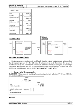 Résumé de Théorie et
                                                        Opérations courantes et travaux de fin d’exercice
Guide de travaux pratique

 Facture n° A11

Brut                              9 000,00
Rabais                1% -              90
Net commercial
1                                 8 910,00
Remise                3% -           267,3
Net commercial
2                                 8 642,70
Ristourne             2% -          172,85
Net commercial
3                                 8 469,85
Escompte              1%              84,7

Net à payer                       8 385,15

                                                                 Chez le
Chez l'acheteur                                                  vendeur

              Achats de
6111          marchandises                     8469,9            3421      Client                   8385,2
                                                                 6386      Escomptes accordés         84,7
                                                                        71              Ventes de
       4411                     Fournisseurs            8385,2          11              m/ses                 8469,9
                                Escomptes
       7386                     obtenus                   84,7
                                                                           Facture
              Facture n°H30                                                n°H30




III- Les factures d’Avoir

    Des événements peuvent intervenir modifiant la situation prévue initialement par la facture Doit.
Ces événements peuvent être des réductions de prix accordées après facturation, des retours de
marchandises livrés non conforme à la commande, le retour d’emballages consignés. Il convient par
conséquent pour pouvoir effectuer les enregistrements comptables nécessaires, d’établir une pièce
justificative supplémentaire appelée facture AVOIR ou NOTE DE CREDIT.

   1- Retour total de marchandise
Le 22/02 Mr Sebti retourne la totalité de la marchandise relative à la facture N°170 brut 30000dh à
son fournisseur Slaoui
                                 Slaoui
                                Avoir n°
                             Sur facture N°
                                                        Sebti
Brut                                                     30 000,00
Net à votre crédit                                          30000

Arrêté le présent avoir à la somme
de
trente mille dirhams



Ecriture


OFPPT/DRIF/CDC Tertiaire                                                                                     25//128
 