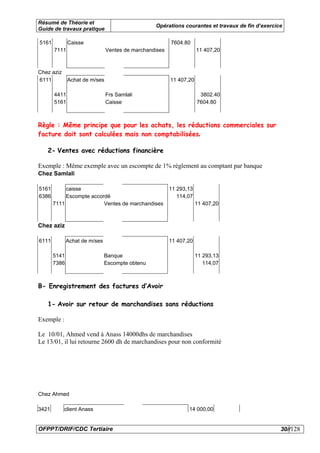 Résumé de Théorie et
                                                 Opérations courantes et travaux de fin d’exercice
Guide de travaux pratique

5161          Caisse                                    7604.80
       7111                    Ventes de marchandises               11 407,20



Chez aziz
6111          Achat de m/ses                            11 407,20

       4411                    Frs Samlali                           3802.40
       5161                    Caisse                               7604.80



Règle : Même principe que pour les achats, les réductions commerciales sur
facture doit sont calculées mais non comptabilisées.

   2- Ventes avec réductions financière

Exemple : Même exemple avec un escompte de 1% règlement au comptant par banque
Chez Samlali

5161        caisse                                      11 293,13
6386        Escompte accordé                               114,07
       7111               Ventes de marchandises                    11 407,20



Chez aziz

6111          Achat de m/ses                            11 407,20

       5141                    Banque                               11 293,13
       7386                    Escompte obtenu                         114,07



B- Enregistrement des factures d’Avoir

   1- Avoir sur retour de marchandises sans réductions

Exemple :

Le 10/01, Ahmed vend à Anass 14000dhs de marchandises
Le 13/01, il lui retourne 2600 dh de marchandises pour non conformité




Chez Ahmed

3421        client Anass                                       14 000,00


OFPPT/DRIF/CDC Tertiaire                                                                         30//128
 