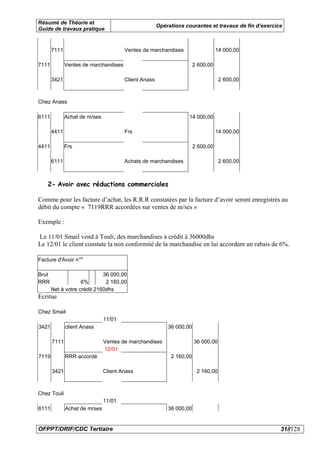 Résumé de Théorie et
                                                      Opérations courantes et travaux de fin d’exercice
Guide de travaux pratique


       7111                            Ventes de marchandises                    14 000,00

7111          Ventes de marchandises                                  2 600,00

       3421                            Client Anass                               2 600,00



Chez Anass

6111          Achat de m/ses                                      14 000,00

       4411                            Frs                                       14 000,00

4411          Frs                                                     2 600,00

       6111                            Achats de marchandises                     2 600,00



    2- Avoir avec réductions commerciales

Comme pour les facture d’achat, les R.R.R constatées par la facture d’avoir seront enregistrés au
débit du compte « 7119RRR accordées sur ventes de m/ses »

Exemple :

Le 11/01 Smail vend à Touli, des marchandises à crédit à 36000dhs
Le 12/01 le client constate la non conformité de la marchandise en lui accordant un rabais de 6%.

Facture d'Avoir n°"

Brut                         36 000,00
RRR                 6%        2 160,00
       Net à votre crédit 2160dhs
Ecritue

Chez Smail
                               11/01
3421          client Anass                                36 000,00

       7111                    Ventes de marchandises                 36 000,00
                               12/01
7119          RRR accordé                                  2 160,00

       3421                    Client Anass                            2 160,00



Chez Touli
                               11/01
6111          Achat de m/ses                              36 000,00


OFPPT/DRIF/CDC Tertiaire                                                                              31//128
 