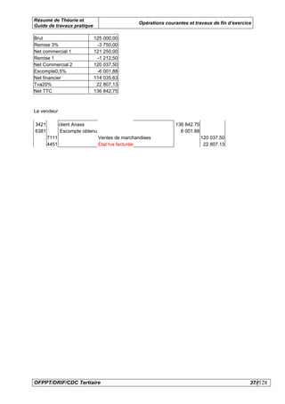 Résumé de Théorie et
                                                 Opérations courantes et travaux de fin d’exercice
Guide de travaux pratique

Brut                        125 000,00
Remise 3%                    -3 750,00
Net commercial 1            121 250,00
Remise 1                     -1 212,50
Net Commercial 2            120 037,50
Escompte0,5%                 -6 001,88
Net financier               114 035,63
Tva20%                       22 807,13
Net TTC                     136 842,75



Le vendeur

3421          client Anass                                       136 842.75
6381           Escompte obtenu                                     6 001.88
       7111                      Ventes de marchandises                       120 037.50
       4451                      Etat tva facturée                             22 807.13




OFPPT/DRIF/CDC Tertiaire                                                                         37//128
 