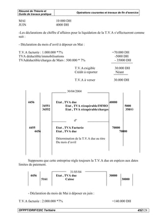 Résumé de Théorie et
                                           Opérations courantes et travaux de fin d’exercice
Guide de travaux pratique

MAI                         10 000 DH
JUIN                        4000 DH

-Les déclarations de chiffre d’affaires pour la liquidation de la T.V.A s‘effectueront comme
suit :

- Déclaration du mois d’avril à déposer en Mai :

T.V.A facturée : 1.000.000 *7%                                         =70.000 DH
TVA déductible/immobilisations                                          -5000 DH
TVAdéductible/charges de Mars : 500.000 * 7%                            - 35000 DH

                                          T.V.A exigible                 30.000 DH
                                          Crédit à reporter              Néant

                                          T.V.A à verser                30.000 DH


                                    30/04/2004


       4456                 Etat , TVA due                         40000
                 34551              Etat , TVA récupérable/IMMO                  5000
                 34552              Etat , TVA récupérable/charges               35000


                                         d°

       4455                 Etat , TVA Facturée                        70000
          4456              Etat , TVA due                                  70000

                            Détermination de la T.V.A due au titre
                            Du mois d’avril




       Supposons que cette entreprise règle toujours la T.V.A due en espèces aux dates
limites de paiement.

                                       31/05/04
        4456                Etat , TVA due                           30000
                 5161               Caisse                                    30000



       - Déclaration du mois de Mai à déposer en juin :

T.V.A facturée : 2.000.000 *7%                                         =140.000 DH

OFPPT/DRIF/CDC Tertiaire                                                                   45//128
 
