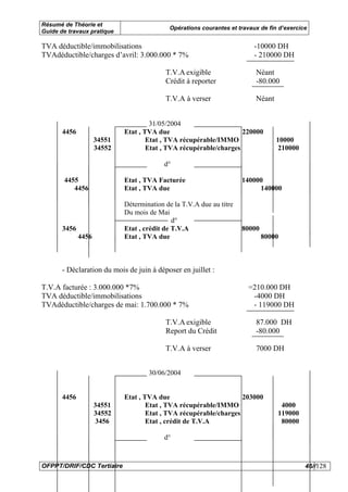 Résumé de Théorie et
                                            Opérations courantes et travaux de fin d’exercice
Guide de travaux pratique

TVA déductible/immobilisations                                            -10000 DH
TVAdéductible/charges d’avril: 3.000.000 * 7%                             - 210000 DH

                                           T.V.A exigible                 Néant
                                           Crédit à reporter              -80.000

                                           T.V.A à verser                 Néant


                                      31/05/2004
       4456                  Etat , TVA due                         220000
                     34551           Etat , TVA récupérable/IMMO                  10000
                     34552           Etat , TVA récupérable/charges               210000

                                          d°

       4455                  Etat , TVA Facturée                      140000
          4456               Etat , TVA due                                140000

                             Détermination de la T.V.A due au titre
                             Du mois de Mai
                                              d°
       3456                  Etat , crédit de T.V.A                   80000
              4456           Etat , TVA due                                   80000



       - Déclaration du mois de juin à déposer en juillet :

T.V.A facturée : 3.000.000 *7%                                          =210.000 DH
TVA déductible/immobilisations                                           -4000 DH
TVAdéductible/charges de mai: 1.700.000 * 7%                             - 119000 DH

                                           T.V.A exigible                 87.000 DH
                                           Report du Crédit               -80.000

                                           T.V.A à verser                 7000 DH


                                     30/06/2004


       4456                  Etat , TVA due                         203000
                     34551           Etat , TVA récupérable/IMMO                   4000
                     34552           Etat , TVA récupérable/charges               119000
                     3456            Etat , crédit de T.V.A                        80000

                                          d°



OFPPT/DRIF/CDC Tertiaire                                                                    46//128
 