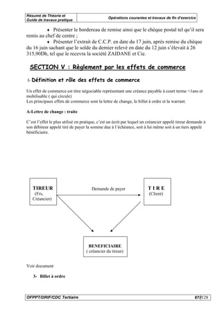 Résumé de Théorie et
                                               Opérations courantes et travaux de fin d’exercice
Guide de travaux pratique

           ♦ Présenter le bordereau de remise ainsi que le chèque postal tel qu’il sera
remis au chef de centre ;
          ♦ Présenter l’extrait de C.C.P. en date du 17 juin, après remise du chèque
du 16 juin sachant que le solde du dernier relevé en date du 12 juin s’élevait à 26
315,90Dh, tel que le recevra la société ZAIDANE et Cie.

 SECTION V : Règlement par les effets de commerce

I- Définition et rôle des effets de commerce

Un effet de commerce est titre négociable représentant une créance payable à court terme <1ans et
mobilisable ( qui circule)
Les principaux effets de commerce sont la lettre de change, le billet à ordre et la warrant.

A-Lettre de change : traite

C’est l’effet le plus utilisé en pratique, c’est un écrit par lequel un créancier appelé tireur demande à
son débiteur appelé tiré de payer la somme due à l’échéance, soit à lui même soit à un tiers appelé
bénéficiaire.




   TIREUR                             Demande de payer                 TIRE
    (Frs,                                                              (Client)
   Créancier)




                                     BENEFICIAIRE
                                   ( créancier du tireur)


Voir document

   3- Billet à ordre



OFPPT/DRIF/CDC Tertiaire                                                                          67//128
 