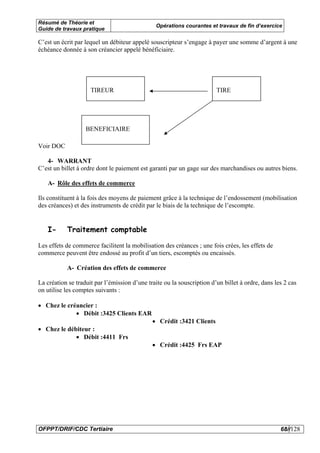 Résumé de Théorie et
                                               Opérations courantes et travaux de fin d’exercice
Guide de travaux pratique

C’est un écrit par lequel un débiteur appelé souscripteur s’engage à payer une somme d’argent à une
échéance donnée à son créancier appelé bénéficiaire.




                     TIREUR                                             TIRE




                   BENEFICIAIRE

Voir DOC

   4- WARRANT
C’est un billet à ordre dont le paiement est garanti par un gage sur des marchandises ou autres biens.

   A- Rôle des effets de commerce

Ils constituent à la fois des moyens de paiement grâce à la technique de l’endossement (mobilisation
des créances) et des instruments de crédit par le biais de la technique de l’escompte.


   I-      Traitement comptable

Les effets de commerce facilitent la mobilisation des créances ; une fois crées, les effets de
commerce peuvent être endossé au profit d’un tiers, escomptés ou encaissés.

           A- Création des effets de commerce

La création se traduit par l’émission d’une traite ou la souscription d’un billet à ordre, dans les 2 cas
on utilise les comptes suivants :

• Chez le créancier :
             • Débit :3425 Clients EAR
                                              • Crédit :3421 Clients
• Chez le débiteur :
             • Débit :4411 Frs
                                              • Crédit :4425 Frs EAP




OFPPT/DRIF/CDC Tertiaire                                                                          68//128
 
