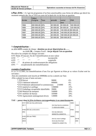 Résumé de Théorie et
                                                    Opérations courantes et travaux de fin d’exercice
Guide de travaux pratique

6-Plan d’Ats : il s’agit du programme d’un bien amortissables sous forme de tableau qui décrit les
montants annuels des Ats et VNA au cours de la durée de vie du bien en question
                             Valeur
             Année           d'origine       Taux        annuité         cumul             VNA
                                                                         Amt
             1994            200 000,00      20%         20 000,00       20 000,00         160 000,00
             1995            200 000,00      20%         40 000,00       60 000,00         120 000,00
             1996            200 000,00      20%         40 000,00       100 000,00        80 000,00
             1997            200 000,00      20%         40 000,00       140 000,00        40 000,00
             1998            200 000,00      20%         40 000,00       180 000,00        20 000,00
             1999            200 000,00      20%         20 000,00       200 000,00        0




7-Comptabilisation :
au débit 6193 compte de charge : dotation au ats pr dépréciation de……
               au crédit 28… compte d’actif : Ats pr dép.de l’ets en question
On relève les comptes de charges suivants :
6191 Dotat. D’exp.aux Ats de l’immobilisation en non valeur
6192 ’’       ‘’’    ‘’’        ‘’’            incorporelle
6193 ‘’’       ‘’’    ‘’’        ‘’’           corporelle
6391 ‘’’ de primes de remboursement des obligations
6591 ‘’’ exceptionnelle des immobilisations

exemples d’application :
1- Le 31/12/2003, les immobilisations d’une Ese qui figurent au bilan                 pr sa valeur d’achat sont les
suivantes :
-frais de constitution sont inscrits pr 60000dhs on les a amorts sur 5ans
-Elle a adopté les taux d’amts suivants :
        * 2220 brevet                                 90000                            6%
        *23211 bâtiment industriel                    800000                           6%
        *23214 bâtiment administratif et commerciaux         216000                    4%
        *2332 matériel et outillage                   1200000                          15%
        *2333 Emballage récupérable identifiable 20000                                 10%
        *2340 Matériel de transport                   160000                           20%
        *2351 mobilier de bureau                      105000                           10%
        *2356 Agencement aménagement divers 120000                                     20%

TAF : passer dans le jl les écritures correspondantes à ses amortissements.
              61911 DEA des frais préliminaires                                            12000
              28111                                       Amrt des frais de constitution            12000
                                                          T=100/5=20%*60000
              61922 DEA des constructions                                                  57840
              2832                                        Amt des bâtiments                         57840
                                                          800000*6%+246000*4%
              61933 DEA des ITMEO                                                          182000
              28332                                       Amrt du mat et outillage                  2E+05
              28333                                       Amort,des Emb Ident                       2000
                                                          1200000*5%+20000*10%



OFPPT/DRIF/CDC Tertiaire                                                                                    79//128
 
