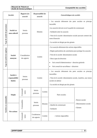 Résumé de Théorie et
Guide de travaux pratique

Sociétés

Comptabilité des sociétés

Rapports des

Responsabilité des

associés

associés

Caractéristiques des sociétés

Type de société de capitaux

Type de société de personnes

- Les associés détiennent des parts sociales en principe
incessible
-Les associés doivent avoir la qualité de commerçant
Société en

Intuitu

nom collectif

personae

Illimitée

- Solidarité entre les associés
- Nom de la société: dénomination sociale pouvant contenir des
noms d'associés
- La société est dirigée par des gérants
- Les associés détiennent des actions négociables
- Règles particulières de constitution pour protéger les associés

Société

Considération

anonyme

des apports

- Nom de la société: dénomination sociale
Limitée
- Deux types de direction:
•

Soit conseil d'administration + direction générale

•

Soit conseil de surveillance + directoire

- Les associés détiennent des parts sociales en principe
incessibles

Société à
responsabilité
limitée

Intuitu
personae

Limitée

- Nom de la société: dénomination sociale, toutefois, une raison
sociale est admise

taires

Intuitu
personae

Limitée
Parts sociales

Commandités

- Raison sociale
Intuitu
personae

Illimitée

- Qualité de commerçant
- Solidarité

- Dénomination sociale
- Gérants

OFPPT/DRIF

taires

Par actions
Commandi

Sociétés en commandite

Simple

Commandi

- La société est dirigée par des gérants

Cosidération
des apports

Limitée

- Actions négociables

9

 
