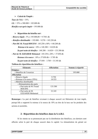 Résumé de Théorie et
Guide de travaux pratique

Comptabilité des sociétés

Calcul de l’impôt :
Taux de l’I.S. = 35%
I.S. = 35% x 300.000 = 105.000 dh
Bénéfice net après impôt = 195.000 dh

Répartition du bénéfice net :
- Réserve légale : 5% x 195.000,00 = 9.7501 dh
- Bénéfice distribuable = 195.000 – 9.570 = 185.250 dh
- Part DE M. Fouad HOUSNI : 185.250 x 80% =148.200 dh
Retenue à la source : 10% x 148.200 = 14.820 dh
Sa part nette de bénéfice : 148.200 – 14.820 = 133.380 dh
- Part de M. EZZAHER Mohamed : 185.250 x 20% = 37.050 dh
Retenue à la source : 10% x 37.050 dh = 3.705 dh
Sa part nette de bénéfice : 37.050 – 3.705 = 33.345 dh
Tableau de répartition des bénéfices :
Eléments
Origines :
o Bénéfice de l’exercice
Affectation
o Réserve légale
o Retenue à la source (TPA)
o Bénéfice distribuable
o Rémunération des parts
o Part nette de M. Fouad
HOUSNI
o Part nette de M.
EZZAHER Mohamed

Affectation

Somme à répartir
195.000

9.750
18.525

133.380
33.345

Remarque : La part de bénéfice revenant à chaque associé est libératoire de tout impôt,
puisqu’elle a supporté la retenue à la source de 10% au titre de la taxe sur les produits des
actions et assimilés.

2- Répartition des bénéfices dans la S.A.R.L
Si les statuts ne se prononcent pas sur la distribution des bénéfices, ces derniers sont
affectés selon la part de chaque associé dans le capital. La rémunération du gérant est

OFPPT/DRIF

31

 