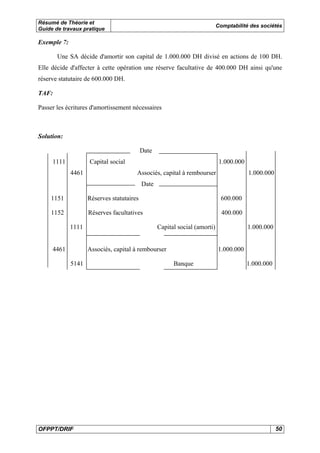 Résumé de Théorie et
Guide de travaux pratique

Comptabilité des sociétés

Exemple 7:
Une SA décide d'amortir son capital de 1.000.000 DH divisé en actions de 100 DH.
Elle décide d'affecter à cette opération une réserve facultative de 400.000 DH ainsi qu'une
réserve statutaire de 600.000 DH.
TAF:
Passer les écritures d'amortissement nécessaires

Solution:
Date
1111

Capital social
4461

1.000.000
Associés, capital à rembourser

1.000.000

Date
1151

Réserves statutaires

600.000

1152

Réserves facultatives

400.000

1111

4461

Capital social (amorti)

Associés, capital à rembourser
5141

OFPPT/DRIF

1.000.000

1.000.000
Banque

1.000.000

50

 