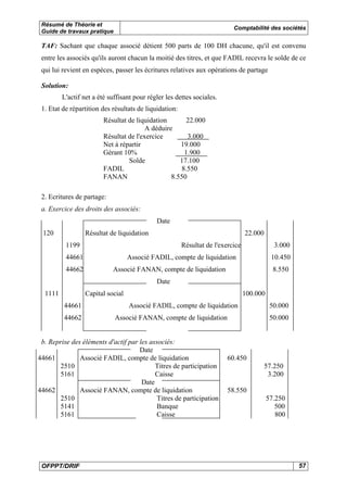 Résumé de Théorie et
Guide de travaux pratique

Comptabilité des sociétés

TAF: Sachant que chaque associé détient 500 parts de 100 DH chacune, qu'il est convenu
entre les associés qu'ils auront chacun la moitié des titres, et que FADIL recevra le solde de ce
qui lui revient en espèces, passer les écritures relatives aux opérations de partage
Solution:
L'actif net a été suffisant pour régler les dettes sociales.
1. Etat de répartition des résultats de liquidation:
Résultat de liquidation
22.000
A déduire
Résultat de l'exercice
3.000
Net à répartir
19.000
Gérant 10%
1.900
Solde
17.100
FADIL
8.550
FANAN
8.550
2. Ecritures de partage:
a. Exercice des droits des associés:
Date
120

Résultat de liquidation

22.000

1199

Résultat de l'exercice

44661
44662

3.000

Associé FADIL, compte de liquidation

10.450

Associé FANAN, compte de liquidation

8.550

Date
1111

Capital social
44661
44662

100.000
Associé FADIL, compte de liquidation

Associé FANAN, compte de liquidation

b. Reprise des éléments d'actif par les associés:
Date
44661
Associé FADIL, compte de liquidation
2510
Titres de participation
5161
Caisse
Date
44662
Associé FANAN, compte de liquidation
2510
Titres de participation
5141
Banque
5161
Caisse

OFPPT/DRIF

50.000
50.000

60.450
57.250
3.200
58.550
57.250
500
800

57

 