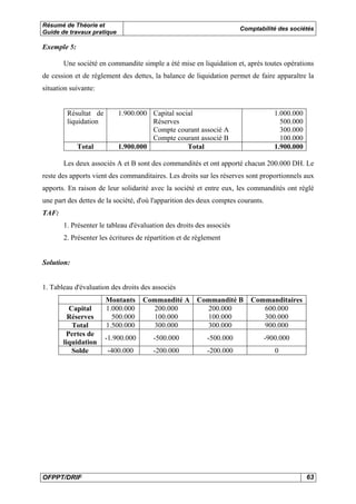 Résumé de Théorie et
Guide de travaux pratique

Comptabilité des sociétés

Exemple 5:
Une société en commandite simple a été mise en liquidation et, après toutes opérations
de cession et de règlement des dettes, la balance de liquidation permet de faire apparaître la
situation suivante:

Résultat de
liquidation

Total

1.900.000 Capital social
Réserves
Compte courant associé A
Compte courant associé B
1.900.000
Total

1.000.000
500.000
300.000
100.000
1.900.000

Les deux associés A et B sont des commandités et ont apporté chacun 200.000 DH. Le
reste des apports vient des commanditaires. Les droits sur les réserves sont proportionnels aux
apports. En raison de leur solidarité avec la société et entre eux, les commandités ont réglé
une part des dettes de la société, d'où l'apparition des deux comptes courants.
TAF:
1. Présenter le tableau d'évaluation des droits des associés
2. Présenter les écritures de répartition et de règlement

Solution:

1. Tableau d'évaluation des droits des associés
Capital
Réserves
Total
Pertes de
liquidation
Solde

OFPPT/DRIF

Montants
1.000.000
500.000
1.500.000

Commandité A Commandité B
200.000
200.000
100.000
100.000
300.000
300.000

Commanditaires
600.000
300.000
900.000

-1.900.000

-500.000

-500.000

-900.000

-400.000

-200.000

-200.000

0

63

 