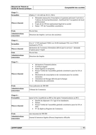 Résumé de Théorie et
Guide de travaux pratique
Comptabilité des sociétés
OFPPT/DRIF 11
Etape 3 :
formalités (Dahir n° 1-61-442 du 30.12..1961)
Pièces à fournir
• Demande manuscrite d’inscription à la patente précisant l’activité et
l’adresse du local professionnel.- Justificatif de l’occupation du local
professionnel.
• Copie de la CIN du représentant légal de la société
• Statut + PV de l’assemblée constitutive.
Frais Pas de frais
Administrations
concernées
Direction des Impôts ( services des assiettes)
Etape 4 :
formalités
(Loi n° 17-89 instituant l’IGR, Loi 24-86 instituant l’IS, Loi n°30-85
instituant la TVA)
Pièces à fournir
déclaration de l’existence (formulaire délivré par le service) + demande
d’option pour l’impôt
frais Pas de frais
Administrations
concernées
Direction des Impôts
Etape 5 :
Pièces à fournir
• déclaration d’immatriculation
• Certificat négatif
• Statut légalisé et enregistré.
• Procès Verbal de l’assemblée générale constitutive pour les SA et
SNC.
• Déclaration de souscription et de versement pour les sociétés
anonymes
• Attestation de blocage délivrée par la banque
• Déclaration de conformité.
Frais Taxe judiciaire de 200 DH
Administrations
concernées
Tribunal de Commerce
Etape 6 :
Formalités (pour la SA, la publicité au BO se fait après l’immatriculation au RC)
Pièces à fournir
• Qualité du déposant s’il s’agit d’un mandataire.
• Statuts
• Procès Verbal de l’assemblée générale constitutive pour les SA et
SNC.
• N° de dépôt au Registre du Commerce.
Frais une moyenne de 500 DH
Administrations
concernées
Journal d’annonces légales (Presse) Imprimerie officielle
 