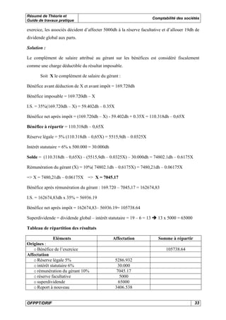 Résumé de Théorie et
Guide de travaux pratique
Comptabilité des sociétés
OFPPT/DRIF 33
exercice, les associés décident d’affecter 5000dh à la réserve facultative et d’allouer 19dh de
dividende global aux parts.
Solution :
Le complément de salaire attribué au gérant sur les bénéfices est considéré fiscalement
comme une charge déductible du résultat imposable.
Soit X le complément de salaire du gérant :
Bénéfice avant déduction de X et avant impôt = 169.720dh
Bénéfice imposable = 169.720dh – X
I.S. = 35%(169.720dh – X) = 59.402dh – 0.35X
Bénéfice net après impôt = (169.720dh – X) - 59.402dh + 0.35X = 110.318dh – 0,65X
Bénéfice à répartir = 110.318dh – 0,65X
Réserve légale = 5% (110.318dh – 0,65X) = 5515,9dh – 0.0325X
Intérêt statutaire = 6% x 500.000 = 30.000dh
Solde = (110.318dh – 0,65X) – (5515,9dh – 0.0325X) – 30.000dh = 74802.1dh – 0.6175X
Rémunération du gérant (X) = 10%( 74802.1dh – 0.6175X) = 7480,21dh – 0.06175X
=> X = 7480,21dh – 0.06175X => X = 7045.17
Bénéfice après rémunération du gérant : 169.720 – 7045.17 = 162674,83
I.S. = 162674,83dh x 35% = 56936.19
Bénéfice net après impôt = 162674,83– 56936.19= 105738.64
Superdividende = dividende global – intérêt statutaire = 19 – 6 = 13 13 x 5000 = 65000
Tableau de répartition des résultats
Eléments Affectation Somme à répartir
Origines :
oBénéfice de l’exercice 105738.64
Affectation
oRéserve légale 5% 5286.932
ointérêt statutaire 6% 30.000
orémunération du gérant 10% 7045.17
oréserve facultative 5000
osuperdividende 65000
oReport à nouveau 3406.538
 