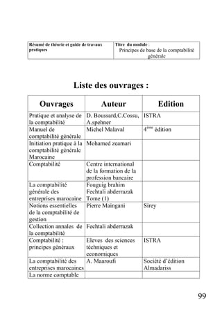 99
Résumé de théorie et guide de travaux
pratiques
Titre du module :
Principes de base de la comptabilité
générale
Liste des ouvrages :
Ouvrages Auteur Edition
Pratique et analyse de
la comptabilité
D. Boussard,C.Cossu,
A.spehner
ISTRA
Manuel de
comptabilité générale
Michel Malaval 4ème
édition
Initiation pratique à la
comptabilité générale
Marocaine
Mohamed zeamari
Comptabilité Centre international
de la formation de la
profession bancaire
La comptabilité
générale des
entreprises marocaine
Fouguig brahim
Fechtali abderrazak
Tome (1)
Notions essentielles
de la comptabilité de
gestion
Pierre Maingani Sirey
Collection annales de
la comptabilité
Fechtali abderrazak
Comptabilité :
principes généraux
Eleves des sciences
téchniques et
economiques
ISTRA
La comptabilité des
entreprises marocaines
A. Maaroufi Société d’édition
Almadariss
La norme comptable
 