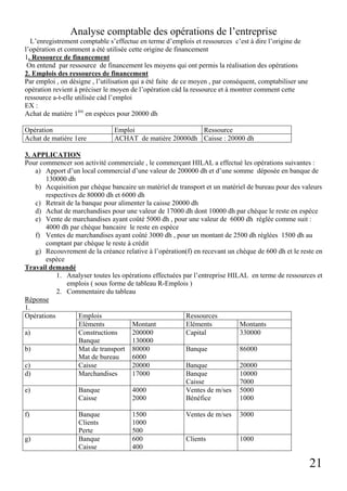 21
Analyse comptable des opérations de l’entreprise
L’enregistrement comptable s’effectue en terme d’emplois et ressources c’est à dire l’origine de
l’opération et comment a été utilisée cette origine de financement
1. Ressource de financement
On entend par ressource de financement les moyens qui ont permis la réalisation des opérations
2. Emplois des ressources de financement
Par emploi , on désigne , l’utilisation qui a été faite de ce moyen , par conséquent, comptabiliser une
opération revient à préciser le moyen de l’opération càd la ressource et à montrer comment cette
ressource a-t-elle utilisée càd l’emploi
EX :
Achat de matière 1ère
en espèces pour 20000 dh
Opération Emploi Ressource
Achat de matière 1ere ACHAT de matière 20000dh Caisse : 20000 dh
3. APPLICATION
Pour commencer son activité commerciale , le commerçant HILAL a effectué les opérations suivantes :
a) Apport d’un local commercial d’une valeur de 200000 dh et d’une somme déposée en banque de
130000 dh
b) Acquisition par chèque bancaire un matériel de transport et un matériel de bureau pour des valeurs
respectives de 80000 dh et 6000 dh
c) Retrait de la banque pour alimenter la caisse 20000 dh
d) Achat de marchandises pour une valeur de 17000 dh dont 10000 dh par chèque le reste en espèce
e) Vente de marchandises ayant coûté 5000 dh , pour une valeur de 6000 dh réglée comme suit :
4000 dh par chèque bancaire le reste en espèce
f) Ventes de marchandises ayant coûté 3000 dh , pour un montant de 2500 dh réglées 1500 dh au
comptant par chèque le reste à crédit
g) Recouvrement de la créance relative à l’opération(f) en recevant un chèque de 600 dh et le reste en
espèce
Travail demandé
1. Analyser toutes les opérations effectuées par l’entreprise HILAL en terme de ressources et
emplois ( sous forme de tableau R-Emplois )
2. Commentaire du tableau
Réponse
1.
Emplois Ressources
Opérations
Eléments Montant Eléments Montants
a) Constructions
Banque
200000
130000
Capital 330000
b) Mat de transport
Mat de bureau
80000
6000
Banque 86000
c) Caisse 20000 Banque 20000
d) Marchandises 17000 Banque
Caisse
10000
7000
e) Banque
Caisse
4000
2000
Ventes de m/ses
Bénéfice
5000
1000
f) Banque
Clients
Perte
1500
1000
500
Ventes de m/ses 3000
g) Banque
Caisse
600
400
Clients 1000
 