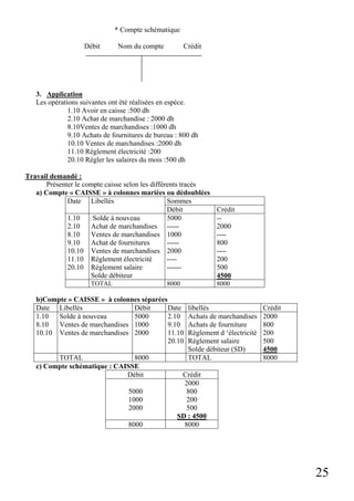 25
* Compte schématique
Débit Nom du compte Crédit
3. Application
Les opérations suivantes ont été réalisées en espèce.
1.10 Avoir en caisse :500 dh
2.10 Achat de marchandise : 2000 dh
8.10Ventes de marchandises :1000 dh
9.10 Achats de fournitures de bureau : 800 dh
10.10 Ventes de marchandises :2000 dh
11.10 Règlement électricité :200
20.10 Régler les salaires du mois :500 dh
Travail demandé :
Présenter le compte caisse selon les différents tracés
a) Compte « CAISSE » à colonnes mariées ou dédoublées
Sommes
Date Libellés
Débit Crédit
1.10
2.10
8.10
9.10
10.10
11.10
20.10
Solde à nouveau
Achat de marchandises
Ventes de marchandises
Achat de fournitures
Ventes de marchandises
Règlement électricité
Règlement salaire
Solde débiteur
5000
-----
1000
-----
2000
----
------
--
2000
----
800
----
200
500
4500
TOTAL 8000 8000
b)Compte » CAISSE » à colonnes séparées
Date Libellés Débit Date libellés Crédit
1.10
8.10
10.10
Solde à nouveau
Ventes de marchandises
Ventes de marchandises
5000
1000
2000
2.10
9.10
11.10
20.10
Achats de marchandises
Achats de fourniture
Règlement d ‘électricité
Règlement salaire
Solde débiteur (SD)
2000
800
200
500
4500
TOTAL 8000 TOTAL 8000
c) Compte schématique : CAISSE
Débit Crédit
5000
1000
2000
2000
800
200
500
SD : 4500
8000 8000
 