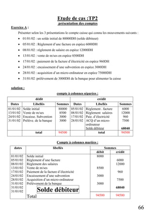 66
Etude de cas :TP2
présentation des comptes
Exercice A :
Présenter selon les 3 présentations le compte caisse qui connu les mouvements suivants :
• 01/01/02 : un solde initial de 80000DH (solde débiteur)
• 05/01/02 : Règlement d’une facture en espèce 6000DH
• 08/01/02 : règlement de salaire en espèce 12000DH
• 13/01/02 : vente de m/ses en espèce 8500DH
• 17/01/02 : paiement de la facture d’électricité en espèce 960DH
• 24/01/02 : encaissement d’une subvention en espèce 3000DH
• 28/01/02 : acquisition d’un micro-ordinateur en espèce 75000DH
• 31/01/02 :prélèvement de 3000DH de la banque pour alimenter la caisse
solution :
compte à colonnes séparées :
dédit crédit
Dates Libellés Sommes Dates Libellés Sommes
01/01/02
13/01/02
24/01/02
31/01/02
Solde initial
Vente de m/ses
Encaisse. Subvention
Prélève. de la banque
80000
8500
3000
3000
05/01/02
08/01/02
17/01/02
28/01/02
Règlement . facture
Règlement salaires
Paie. d’électricité
ACQ d’un micro-
ordinateur
Solde débiteur
6000
12000
960
7500
68040
total 94500 total 94500
Compte à colonnes mariées :
Sommes
dates libellés
débit crédit
01/01/02
05/01/02
08/01/02
13/01/02
17/01/02
24/01/02
28/01/02
31/01/02
31/01/02
31/01/02
Solde initial
Règlement d’une facture
Règlement des salaires
Vente de m/ses
Paiement de la facture d’électricité
Encaissement d’une subvention
Acquisition d’un micro-ordinateur
Prélèvement de la banque
Solde débiteur
Total
8000
8500
3000
3000
94500
6000
12000
960
7500
68040
94500
 