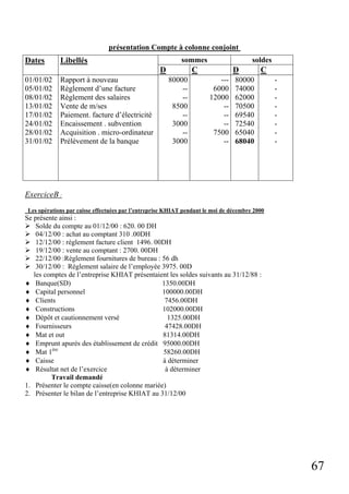 67
présentation Compte à colonne conjoint
sommes soldes
Dates Libellés
D C D C
01/01/02
05/01/02
08/01/02
13/01/02
17/01/02
24/01/02
28/01/02
31/01/02
Rapport à nouveau
Règlement d’une facture
Règlement des salaires
Vente de m/ses
Paiement. facture d’électricité
Encaissement . subvention
Acquisition . micro-ordinateur
Prélèvement de la banque
80000
--
--
8500
--
3000
--
3000
---
6000
12000
--
--
--
7500
--
80000
74000
62000
70500
69540
72540
65040
68040
-
-
-
-
-
-
-
-
ExerciceB :
Les opérations par caisse effectuées par l’entreprise KHIAT pendant le moi de décembre 2000
Se présente ainsi :
Solde du compte au 01/12/00 : 620. 00 DH
04/12/00 : achat au comptant 310 .00DH
12/12/00 : règlement facture client 1496. 00DH
19/12/00 : vente au comptant : 2700. 00DH
22/12/00 :Règlement fournitures de bureau : 56 dh
30/12/00 : Règlement salaire de l’employée 3975. 00D
les comptes de l’entreprise KHIAT présentaient les soldes suivants au 31/12/88 :
♦ Banque(SD) 1350.00DH
♦ Capital personnel 100000.00DH
♦ Clients 7456.00DH
♦ Constructions 102000.00DH
♦ Dépôt et cautionnement versé 1325.00DH
♦ Fournisseurs 47428.00DH
♦ Mat et out 81314.00DH
♦ Emprunt apurés des établissement de crédit 95000.00DH
♦ Mat 1ère
58260.00DH
♦ Caisse à déterminer
♦ Résultat net de l’exercice à déterminer
Travail demandé
1. Présenter le compte caisse(en colonne mariée)
2. Présenter le bilan de l’entreprise KHIAT au 31/12/00
 