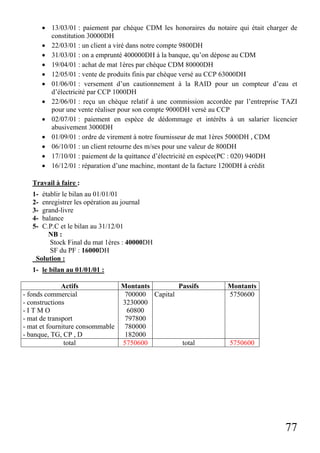 77
• 13/03/01 : paiement par chèque CDM les honoraires du notaire qui était charger de
constitution 30000DH
• 22/03/01 : un client a viré dans notre compte 9800DH
• 31/03/01 : on a emprunté 400000DH à la banque, qu’on dépose au CDM
• 19/04/01 : achat de mat 1ères par chèque CDM 80000DH
• 12/05/01 : vente de produits finis par chèque versé au CCP 63000DH
• 01/06/01 : versement d’un cautionnement à la RAID pour un compteur d’eau et
d’électricité par CCP 1000DH
• 22/06/01 : reçu un chèque relatif à une commission accordée par l’entreprise TAZI
pour une vente réaliser pour son compte 9000DH versé au CCP
• 02/07/01 : paiement en espèce de dédommage et intérêts à un salarier licencier
abusivement 3000DH
• 01/09/01 : ordre de virement à notre fournisseur de mat 1ères 5000DH , CDM
• 06/10/01 : un client retourne des m/ses pour une valeur de 800DH
• 17/10/01 : paiement de la quittance d’électricité en espèce(PC : 020) 940DH
• 16/12/01 : réparation d’une machine, montant de la facture 1200DH à crédit
Travail à faire :
1- établir le bilan au 01/01/01
2- enregistrer les opération au journal
3- grand-livre
4- balance
5- C.P.C et le bilan au 31/12/01
NB :
Stock Final du mat 1ères : 40000DH
SF du PF : 16000DH
Solution :
1- le bilan au 01/01/01 :
Actifs Montants Passifs Montants
- fonds commercial
- constructions
- I T M O
- mat de transport
- mat et fourniture consommable
- banque, TG, CP , D
700000
3230000
60800
797800
780000
182000
Capital 5750600
total 5750600 total 5750600
 