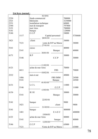 78
2-le livre- journal :
2230
2321
2331
2340
3121
5141
5146
3421
5161
6171
6121
2332
6131
6136
5141
5141
6121
5146
1117
7121
5141
5146
4411
1486
5141
5146
5141
3421
1481
5141
7121
01/0/01
fonds commercial
bâtiments
installation technique
mat de transport
mat 1ères
banque
C.C.P
Capital personnel
20/01/01
client
vente de B P au Maroc
27/01/01
caisse
Banque
30/01/01
R P
C.C.P
11/02/01
achat de mat 1ères
FRS
18/02/01
mat et out
FRS IMM
Banque
01/03/01
L C L
C.C.P
13/03/01
R I H
Banque
22/03/01
banque
client
31/03/01
banque
E A E C
19/04/01
achat de mat 1ères
banque
12/05/01
C.C.P
Vente de B P au Maroc
700000
3230000
60800
797800
780000
128000
54000
38000
40000
30000
70800
49000
11000
30000
9800
400000
80000
63000
5750600
38000
40000
30000
70800
24500
24500
11000
30000
9800
400000
80000
63000
 