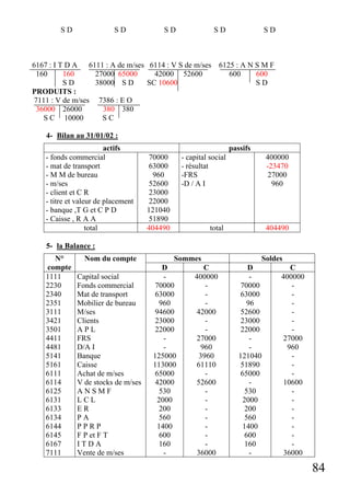 84
S D S D S D S D S D
6167 : I T D A 6111 : A de m/ses 6114 : V S de m/ses 6125 : A N S M F
160 160 27000 65000 42000 52600 600 600
S D 38000 S D SC 10600 S D
PRODUITS :
7111 : V de m/ses 7386 : E O
36000 26000 380 380
S C 10000 S C
4- Bilan au 31/01/02 :
actifs passifs
- fonds commercial
- mat de transport
- M M de bureau
- m/ses
- client et C R
- titre et valeur de placement
- banque ,T G et C P D
- Caisse , R A A
70000
63000
960
52600
23000
22000
121040
51890
- capital social
- résultat
-FRS
-D / A I
400000
-23470
27000
960
total 404490 total 404490
5- la Balance :
Sommes Soldes
N°
compte
Nom du compte
D C D C
1111
2230
2340
2351
3111
3421
3501
4411
4481
5141
5161
6111
6114
6125
6131
6133
6134
6144
6145
6167
7111
Capital social
Fonds commercial
Mat de transport
Mobilier de bureau
M/ses
Clients
A P L
FRS
D/A I
Banque
Caisse
Achat de m/ses
V de stocks de m/ses
A N S M F
L C L
E R
P A
P P R P
F P et F T
I T D A
Vente de m/ses
-
70000
63000
960
94600
23000
22000
-
-
125000
113000
65000
42000
530
2000
200
560
1400
600
160
-
400000
-
-
-
42000
-
-
27000
960
3960
61110
-
52600
-
-
-
-
-
-
-
36000
-
70000
63000
96
52600
23000
22000
-
-
121040
51890
65000
-
530
2000
200
560
1400
600
160
-
400000
-
-
-
-
-
-
27000
960
-
-
-
10600
-
-
-
-
-
-
-
36000
 