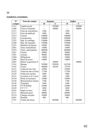 95
3.4
Grand-livre et la balance
Sommes Soldes
N°
compte
Nom du compte
D C D C
1111
1486
2111
2117
2313
2321
2332
2340
2351
2481
2510
3421
3501
3504
3506
4481
5141
5161
6121
6122
6125
6131
6134
6136
6142
6144
6145
6161
6171
6174
6581
7121
Capital social
F/eurs d’immobil
Frais de constitution
Frais de publicité
Terrain
Construction
Mat. Et outillage
Mat. De transport
Mobilier de bureau
Titres immobilisés
Titres participation
Clients
Actions
Obligations
Bons de tresor
Dettes/ acquisition d’
Banque
Caisse
Achat de mat 1ére
Achat de mat et f/ture
Achat non stockés
Location et ch. Locat
Prime d’assurance
Rémunération interm
Transport
P P R Publiq
F P F T
Impot et taxes
Rémunér persl
Charges sociales
Penalité
Ventes des biens
-
--
1200
1800
100000
190000
120000
170000
45000
14000
200000
20000
90000
18000
10000
--
745000
100000
25000
17100
5400
1400
35000
1700
1400
25000
1800
2400
60000
36800
900
--
785000
80000
40000
582650
66250
485000
-
--
1200
1800
100000
190000
120000
170000
45000
14000
200000
20000
90000
18000
10000
-
162350
33750
25000
17100
5400
1400
35000
1700
1400
25000
1800
2400
60000
36800
900
--
785000
80000
40000
485000
 