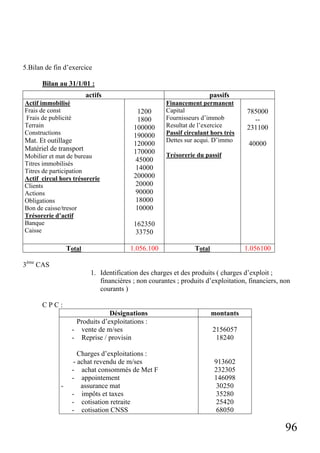 96
5.Bilan de fin d’exercice
Bilan au 31/1/01 :
actifs passifs
Actif immobilisé
Frais de const
Frais de publicité
Terrain
Constructions
Mat. Et outillage
Matériel de transport
Mobilier et mat de bureau
Titres immobilisés
Titres de participation
Actif circul hors trésorerie
Clients
Actions
Obligations
Bon de caisse/tresor
Trésorerie d’actif
Banque
Caisse
1200
1800
100000
190000
120000
170000
45000
14000
200000
20000
90000
18000
10000
162350
33750
Financement permanent
Capital
Fournisseurs d’immob
Resultat de l’exercice
Passif circulant hors très
Dettes sur acqui. D’immo
Trésorerie du passif
785000
--
231100
40000
Total 1.056.100 Total 1.056100
3ème
CAS
1. Identification des charges et des produits ( charges d’exploit ;
financières ; non courantes ; produits d’exploitation, financiers, non
courants )
C P C :
Désignations montants
Produits d’exploitations :
- vente de m/ses
- Reprise / provisin
Charges d’exploitations :
- achat revendu de m/ses
- achat consommés de Met F
- appointement
- assurance mat
- impôts et taxes
- cotisation retraite
- cotisation CNSS
2156057
18240
913602
232305
146098
30250
35280
25420
68050
 