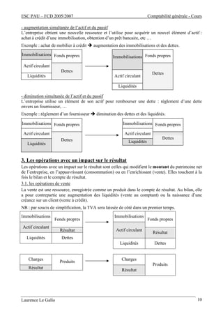 ESC PAU – FCD 2005/2007 Comptabilité générale - Cours
Laurence Le Gallo 10
- augmentation simultanée de l’actif et du passif
L’entreprise obtient une nouvelle ressource et l’utilise pour acquérir un nouvel élément d’actif :
achat à crédit d’une immobilisation, obtention d’un prêt bancaire, etc …
Exemple : achat de mobilier à crédit augmentation des immobilisations et des dettes.
- diminution simultanée de l’actif et du passif
L’entreprise utilise un élément de son actif pour rembourser une dette : règlement d’une dette
envers un fournisseur, …
Exemple : règlement d’un fournisseur diminution des dettes et des liquidités.
3. Les opérations avec un impact sur le résultat
Les opérations avec un impact sur le résultat sont celles qui modifient le montant du patrimoine net
de l’entreprise, en l’appauvrissant (consommation) ou en l’enrichissant (vente). Elles touchent à la
fois le bilan et le compte de résultat.
3.1. les opérations de vente
La vente est une ressource, enregistrée comme un produit dans le compte de résultat. Au bilan, elle
a pour contrepartie une augmentation des liquidités (vente au comptant) ou la naissance d’une
créance sur un client (vente à crédit).
NB : par soucis de simplification, la TVA sera laissée de côté dans un premier temps.
Immobilisations Immobilisations
Fonds propres Fonds propres
Actif circulant
Résultat Actif circulant
Résultat
Liquidités Dettes
Liquidités Dettes
Charges Charges
Résultat
Produits
Résultat
Produits
Immobilisations
Actif circulant
Liquidités
Fonds propres
Dettes
Immobilisations
Actif circulant
Liquidités
Fonds propres
Dettes
Immobilisations
Actif circulant
Liquidités
Fonds propres
Dettes
Immobilisations
Actif circulant
Liquidités
Fonds propres
Dettes
 