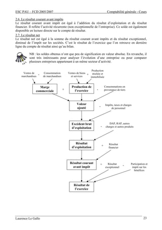 ESC PAU – FCD 2005/2007 Comptabilité générale - Cours
Laurence Le Gallo 23
2.6. Le résultat courant avant impôts
Le résultat courant avant impôt est égal à l’addition du résultat d’exploitation et du résultat
financier. Il reflète l’activité récurrente (non exceptionnelle de l’entreprise). Ce solde est également
disponible en lecture directe sur le compte de résultat.
2.7. Le résultat net
Le résultat net est égal à la somme du résultat courant avant impôts et du résultat exceptionnel,
diminué de l’impôt sur les sociétés. C’est le résultat de l’exercice que l’on retrouve en dernière
ligne du compte de résultat ainsi qu’au bilan.
NB : les soldes obtenus n’ont que peu de signification en valeur absolue. En revanche, il
sont très intéressants pour analyser l’évolution d’une entreprise ou pour comparer
plusieurs entreprises appartenant à un même secteur d’activité.
Marge
commerciale
Production de
l’exercice+ -
Consommations en
provenance de tiers
Valeur
ajouté - Impôts, taxes et charges
de personnel
Excédent brut
d’exploitation -
DAP, RAP, autres
charges et autres produits
Résultat
d’exploitation + Résultat
financier
Résultat courant
avant impôt
+ Résultat
exceptionnel
- Participation et
impôt sur les
bénéfices
Résultat de
l’exercice
Ventes de
marchandises
Consommation
de marchandises
- Ventes de biens
et services
Production
stockée et
immobilisée
+
 