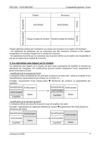 ESC PAU – FCD 2005/2007 Comptabilité générale - Cours
Laurence Le Gallo 9
Emploi Ressource
Récupérable
Actif (bilan) Passif (bilan)
Externe
Nonrécupérable
Charge (compte de résultat) Produit (compte de résultat)
Interne
Chaque opération réalisée par l’entreprise a au moins une ressource et un emploi. On distingue :
- les opérations de patrimoine qui ne concernent que des ressources externes et des emplois
récupérables et n’ont pas d’impact sur le résultat de l’exercice.
- les opérations d’activité qui ne concernent une ressource interne ou un emploi non récupérable et
qui ont un impact sur le résultat de l’exercice.
2. Les opérations sans impact sur le résultat
Les opérations sans impact sur le résultat ont pour seule conséquence de modifier la structure du
patrimoine de l’entreprise. Ces modifications peuvent toucher uniquement l’actif, uniquement le
passif ou les deux à la fois.
- modification de la structure de l’actif
L’entreprise utilise un élément de son actif pour se procurer un autre actif : achat au comptant d’une
immobilisation, encaissement d’une créance sur un client, etc …
Exemple : encaissement d’une créance client diminution des créances et augmentation des
liquidités.
- modification de la structure du passif
L’entreprise obtient une nouvelle ressource et qui en remplace une autre.
Exemple : augmentation de capital par abandon de créance augmentation des fonds propres et
diminution des dettes.
Immobilisations
Actif circulant
Liquidités
Fonds propres
Dettes
Immobilisations
Actif circulant
Liquidités
Fonds propres
Dettes
Immobilisations
Actif circulant
Liquidités
Fonds propres
Dettes
Immobilisations
Actif circulant
Liquidités
Fonds propres
Dettes
 