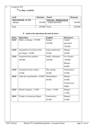 CDC Tertiaire Manuel TP Comptabilité générale : Concepts de base page 11 sur 61
4 Corrigé du TP3
* Le bilan au 06/03:
Actif Montants Passif Montants
TRÉSORERIE ACTIF
Banque 350 000
FINANC. PERMANENT
Capital personnel 350 000
Total 350 000 Total 350 000
 Analyse des opérations du mois de mars :
Dates Opérations Emplois Ressources
06/03 Dépôt en banque : 350 000 Banque :
350 000
Capital
personnel :
350 000
16/03 Acquisition d’un droit au bail
par chèque : 30 000
fonds commercial :
30 000
Banque :
30 000
12/03 Acquisition des meubles :
180 000
Install. techniques :
180 000
Frs d’immo :
140 000
Banque :
40 000
14/03 Acquisition d’une voiture :
45 000
Mat. transpt :
45 000
Fournisseurs :
45 000
20/03 Achat des marchandises : 60 000 Marchandises :
60 000
Banque :
20 000
Fournisseurs :
40000
24/03 Retrait d’espèces : 15 000 Caisse : 15 000 Banque :
15 000
28/03 Il règle la voiture par chèque. Fournisseurs :
45 000
Banque :
45 000
 